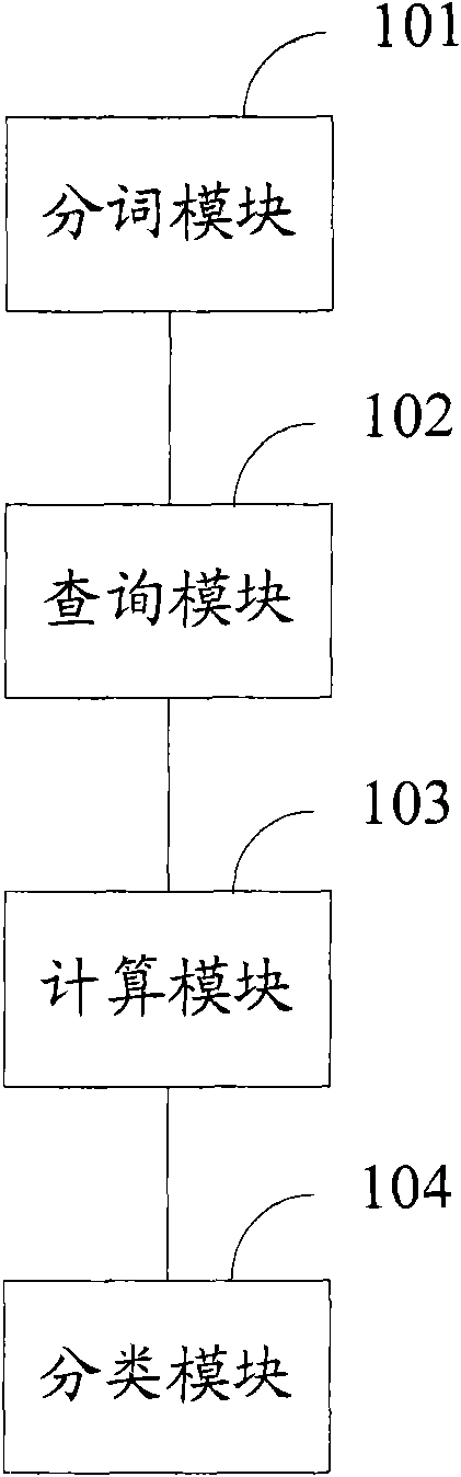 Text classification method and device