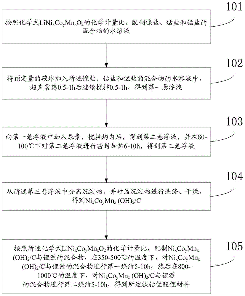 A kind of nickel cobalt lithium manganate hollow sphere and its preparation method and application