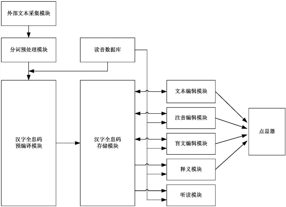 Plaintext and braille conversion system based on novel Chinese character holographic coding rule