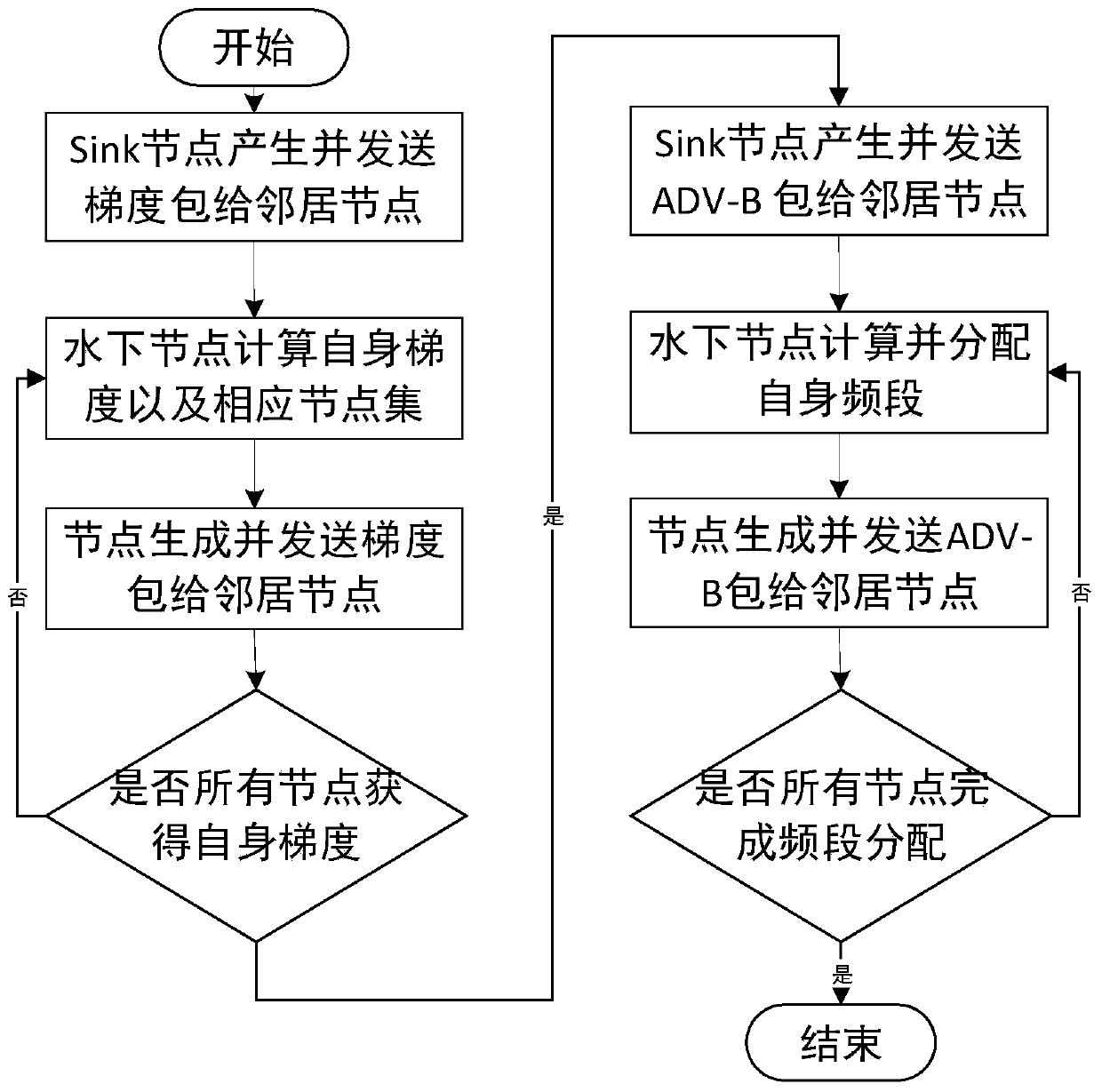 Multistage transmission strategy generation method based on underwater wireless sensor network