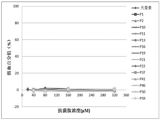 Alkaline antibacterial peptide as well as targeting design and application thereof
