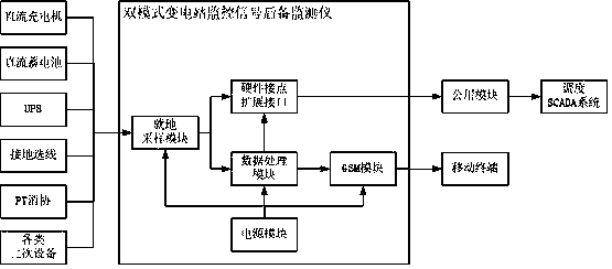 Dual-mode substation monitoring signal backup monitor and monitoring method