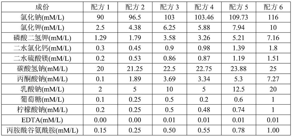 A kind of human embryo in vitro culture medium and culture system