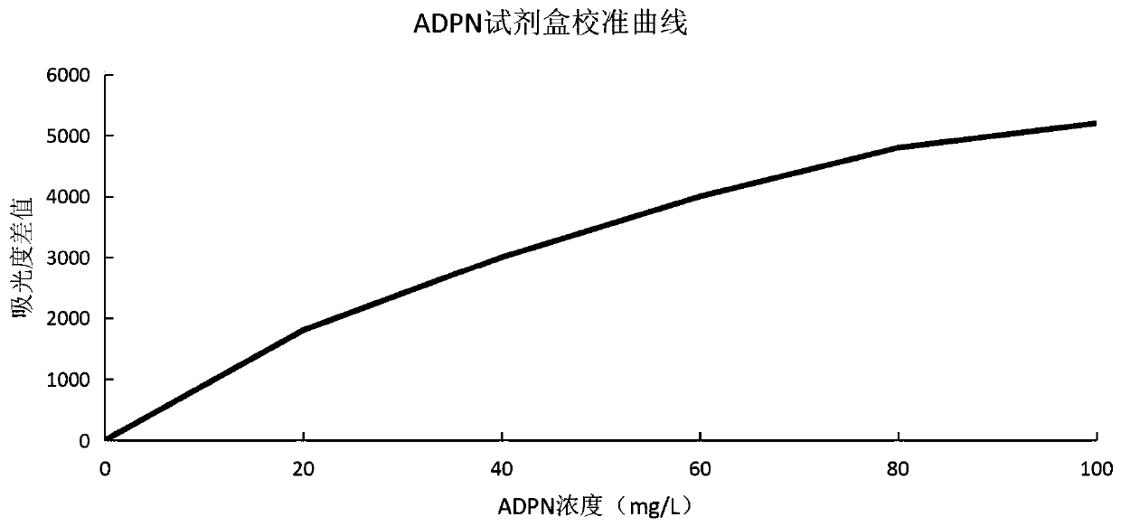 Latex-enhanced turbidimetric immunoassay kit for quantitatively detecting adiponectin ADPN and preparation and application methods thereof