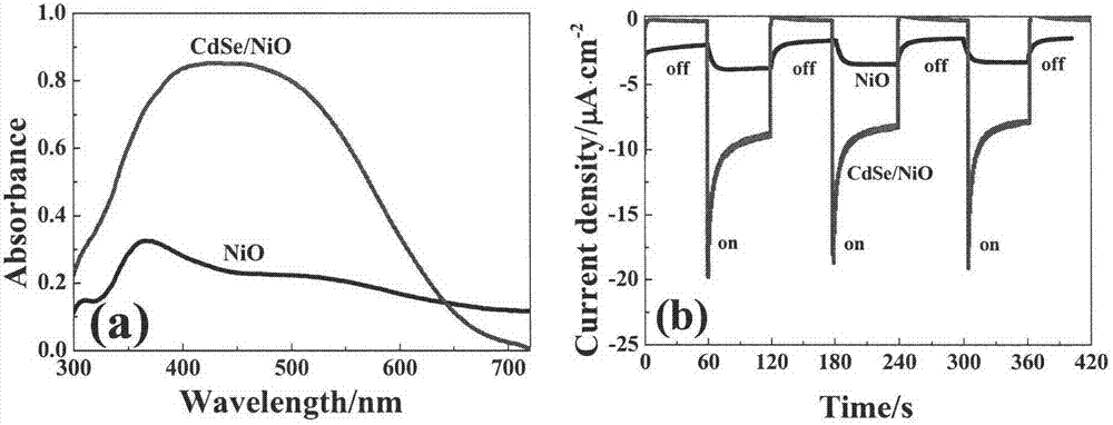 NiO/CdSe/MoS2 laminar composite photocathode and preparation method thereof