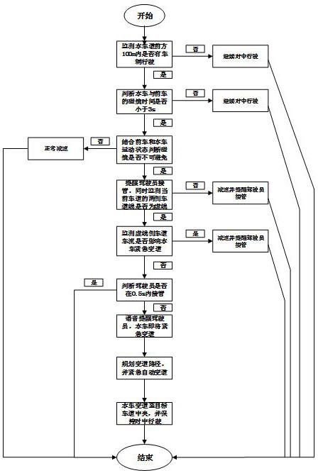 Automatic emergency lane changing control method and storage medium