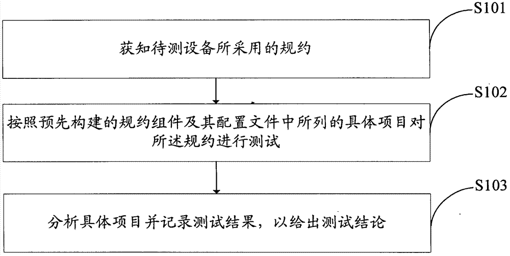 Power distribution network protocol test analytical method and system