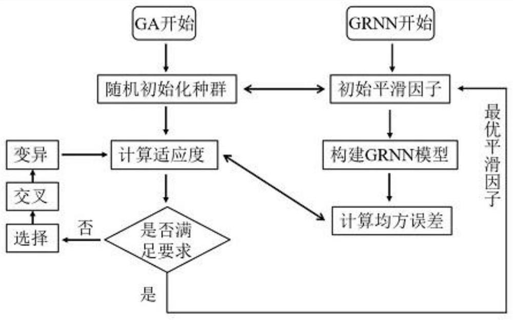GRNN motorized spindle thermal error modeling method based on genetic algorithm optimization