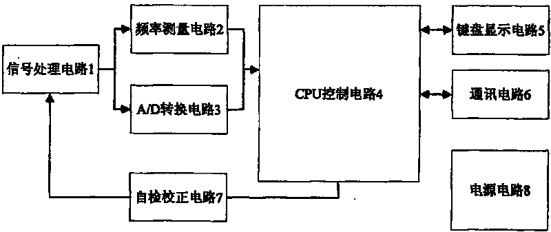 System and method for measuring and analyzing voltage frequency