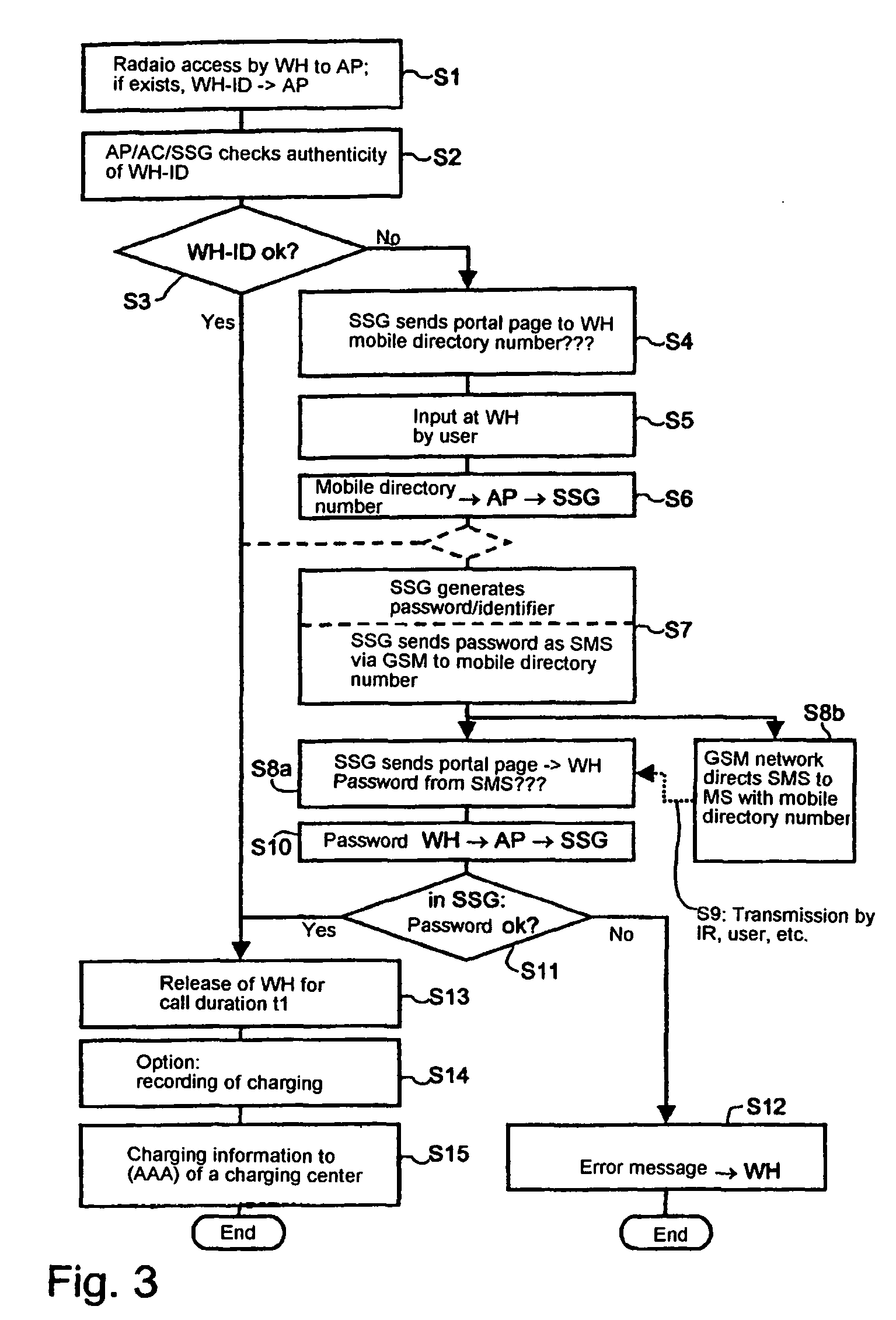 Method and device for authenticated access of a station to local data networks in particular radio data networks