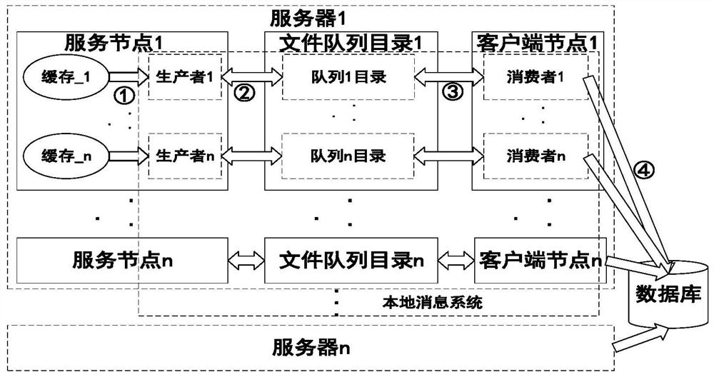 Method and system for decoupling and persisting data based on ignite grid cache