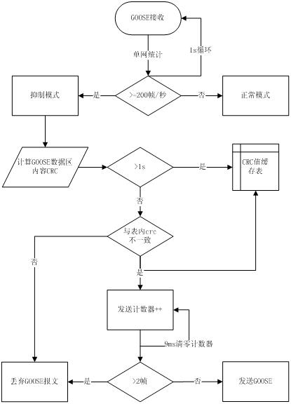 Abnormal Judgment Method Based on Goose Dual Network Receiving Mechanism