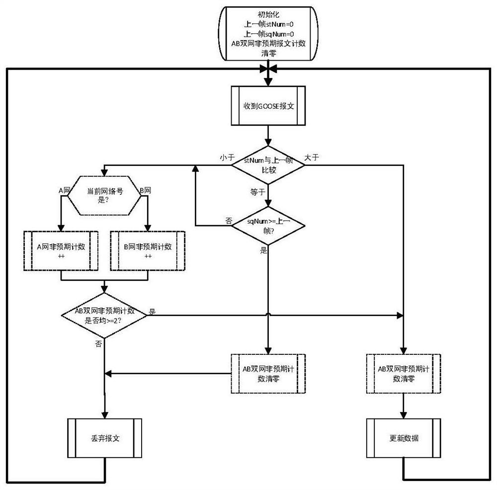 Abnormal Judgment Method Based on Goose Dual Network Receiving Mechanism