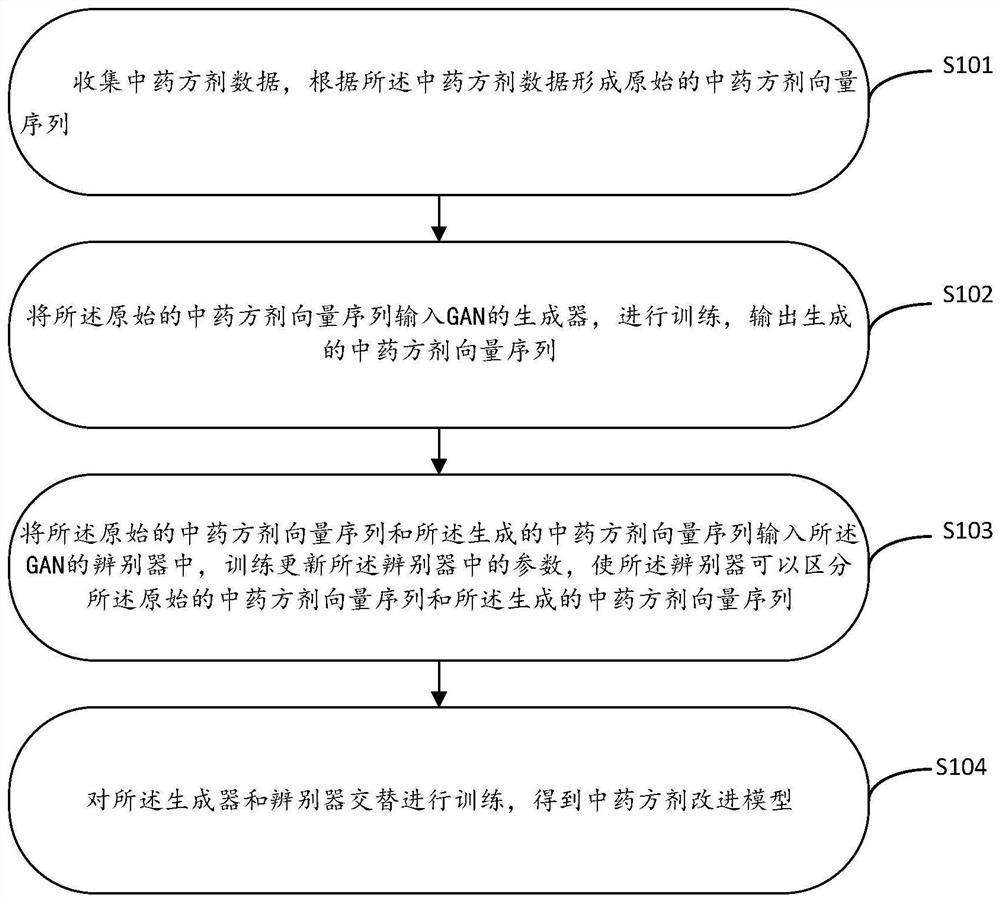 GAN-based traditional Chinese medicine prescription improvement method