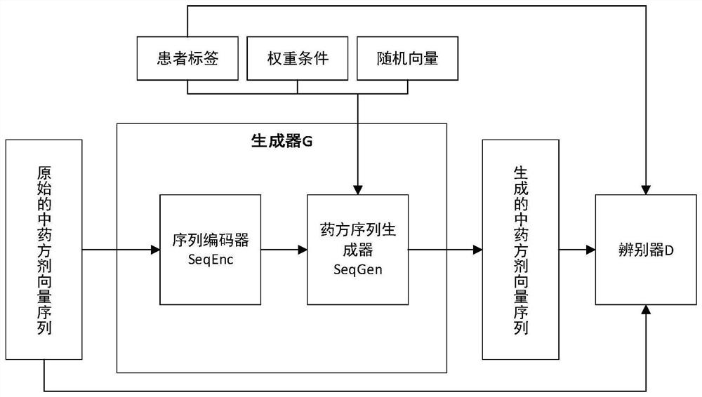 GAN-based traditional Chinese medicine prescription improvement method