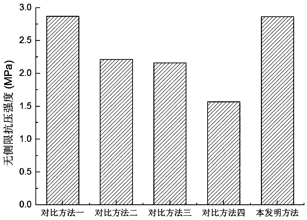 A kind of mixing method for preparing geopolymer cement soil