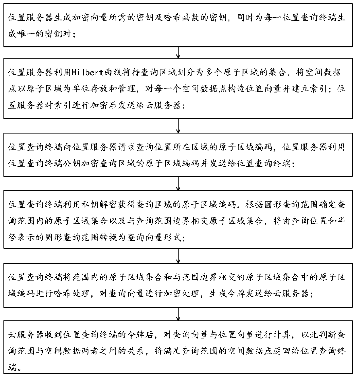 Circular range query method and system in cloud environment based on position privacy protection