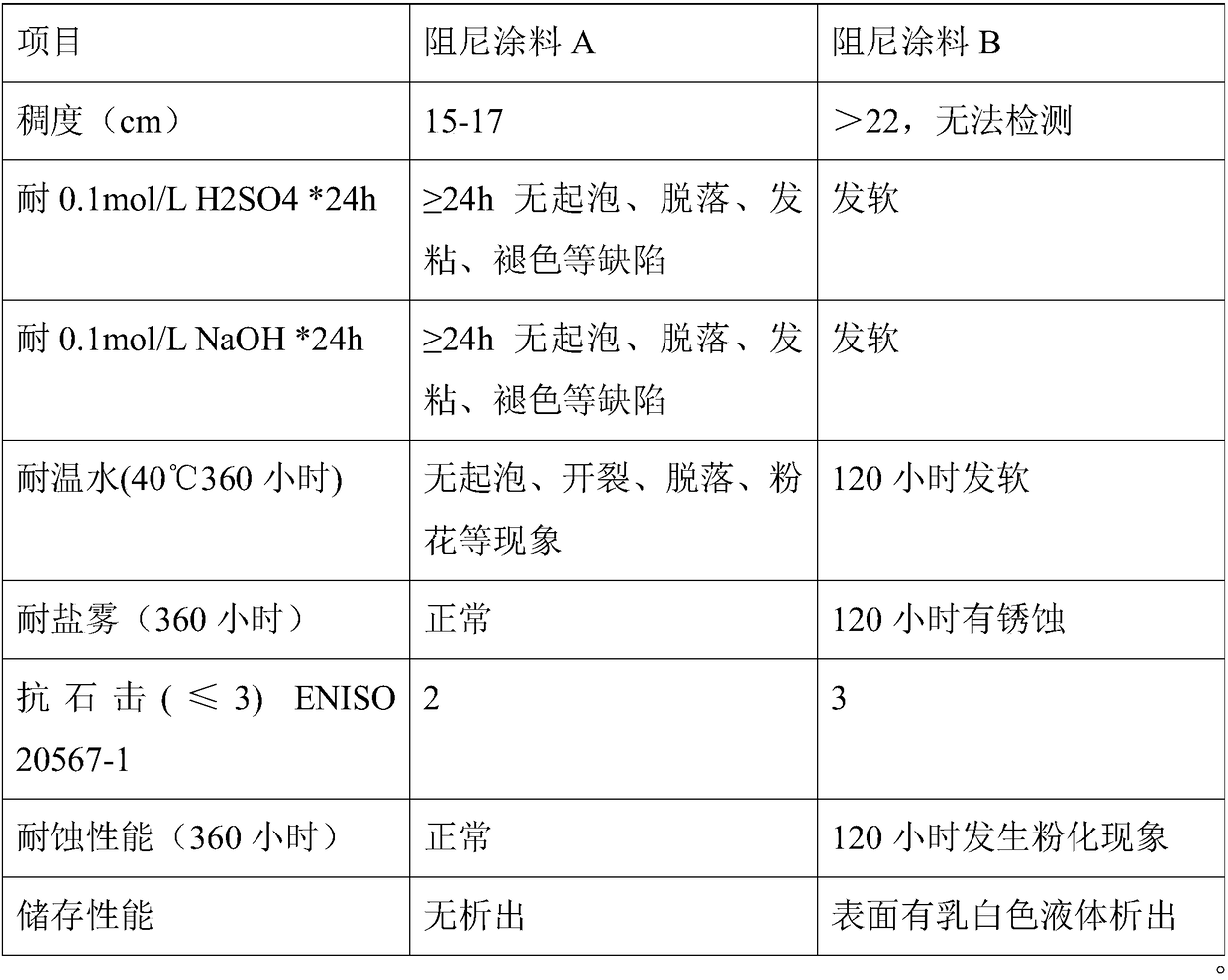 Acrylic Emulsion for Damping Coatings