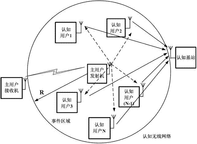 Bayes compression broadband frequency spectrum detection method in cognitive radio network based on self-adaptive measurement