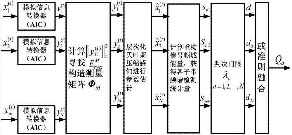 Bayes compression broadband frequency spectrum detection method in cognitive radio network based on self-adaptive measurement