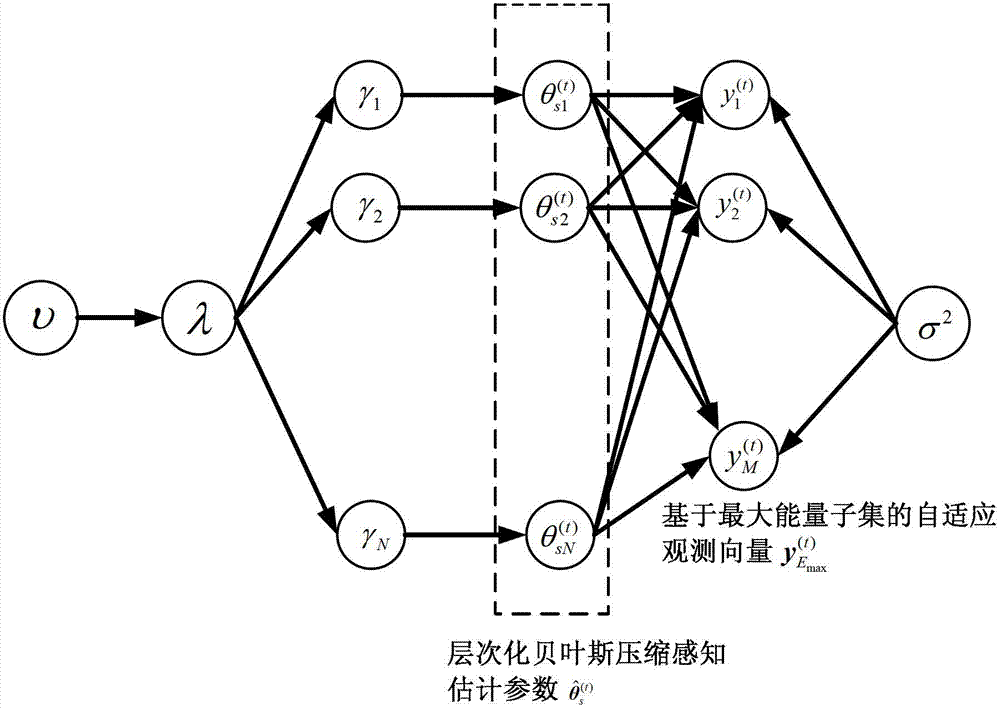 Bayes compression broadband frequency spectrum detection method in cognitive radio network based on self-adaptive measurement