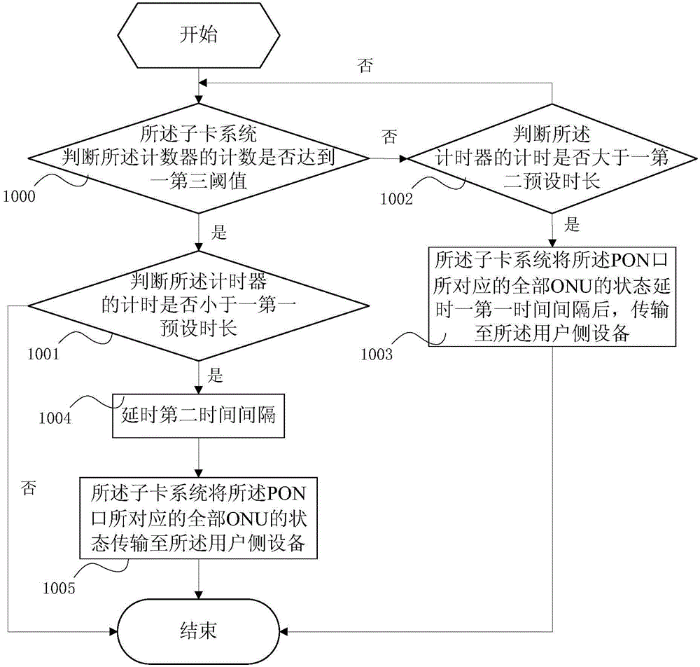 PON system and state updating method thereof