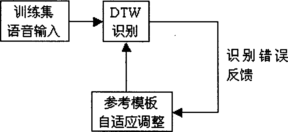 Training method for embedded automatic sound identification system