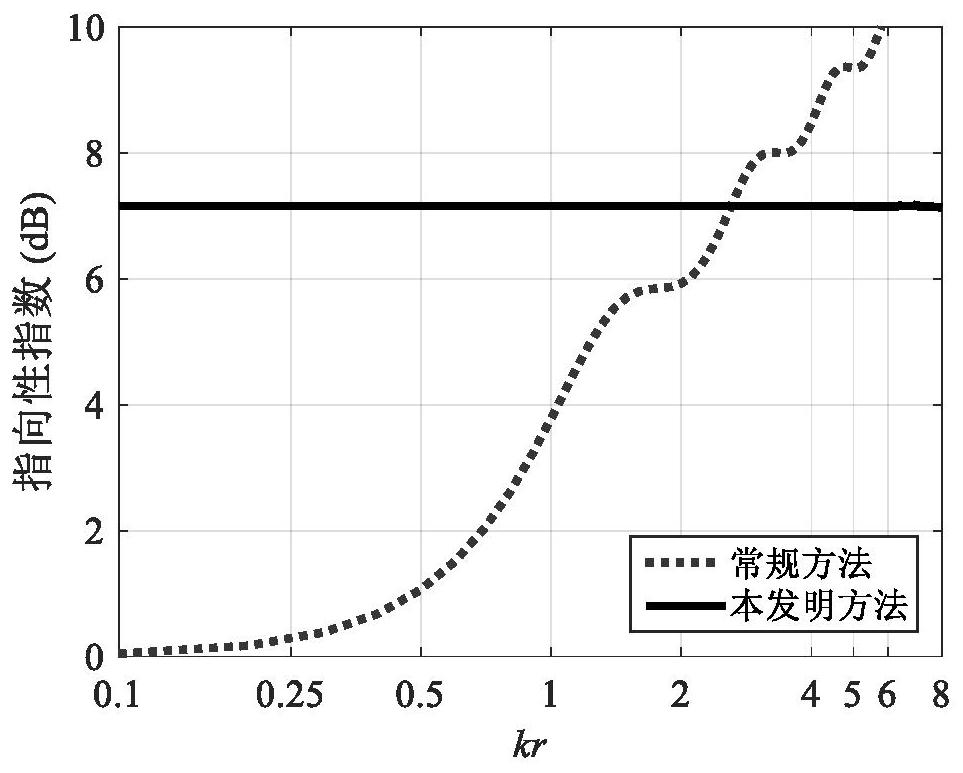 Optimal Frequency Invariant Response Super-Directional Beamforming Method for Circular Array