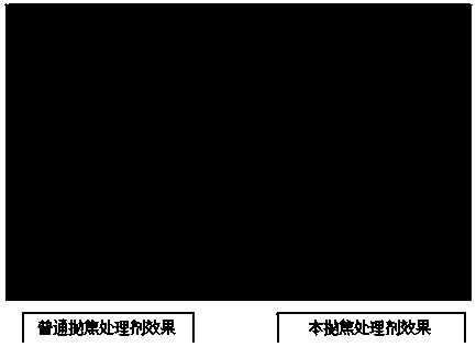 Preparation technology of burnishing treatment agent