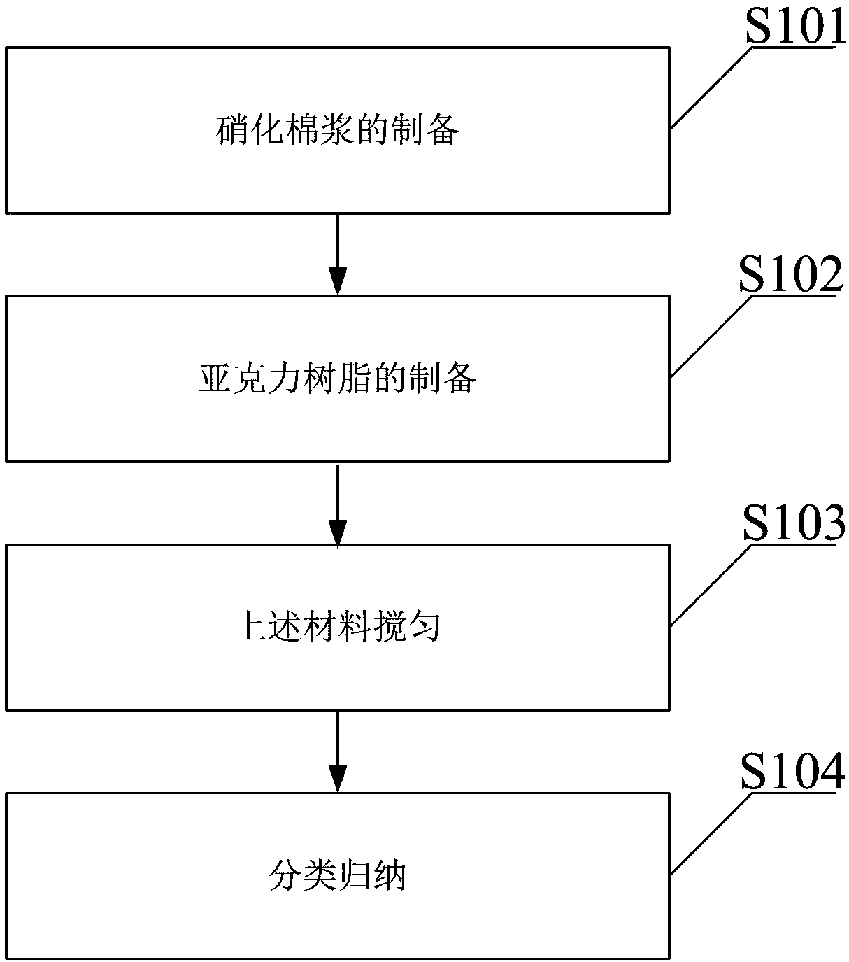 Preparation technology of burnishing treatment agent