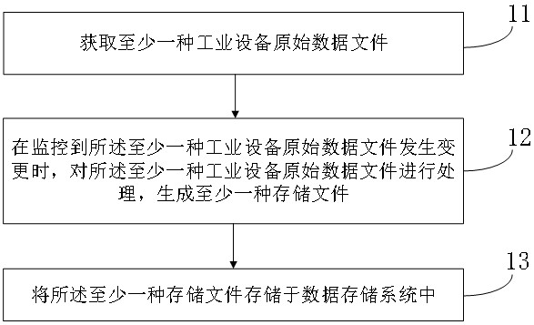 Method and device for storing industrial equipment data