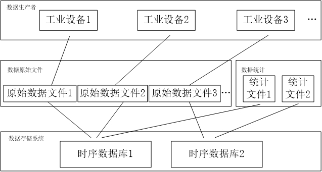 Method and device for storing industrial equipment data