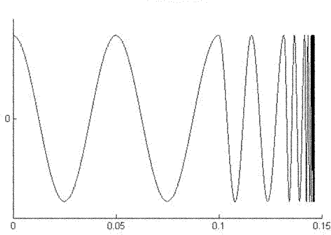 Modulation multifrequency eddy current testing method