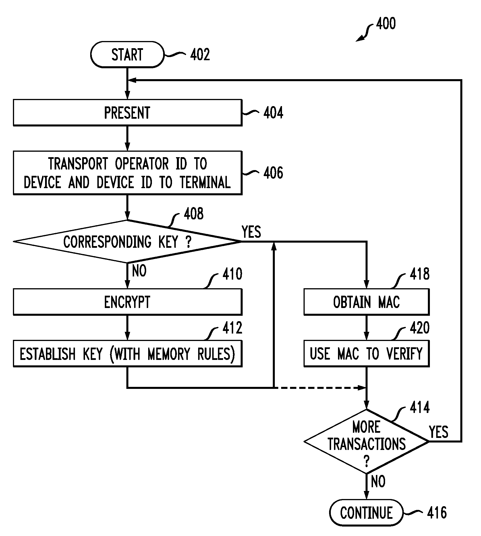 Apparatus and method for using a device conforming to a payment standard for access control and/or secure data storage