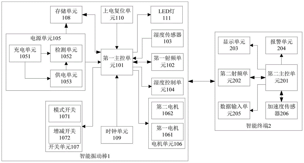 An intelligent vibration rod acceleration control system