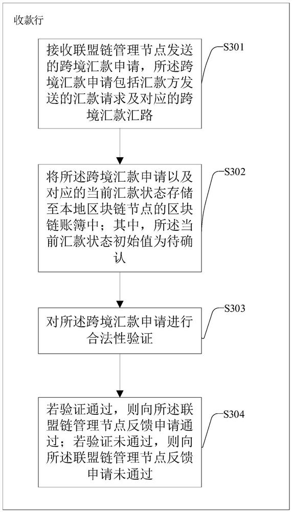 Cross-border remittance information processing method and device based on blockchain alliance chain