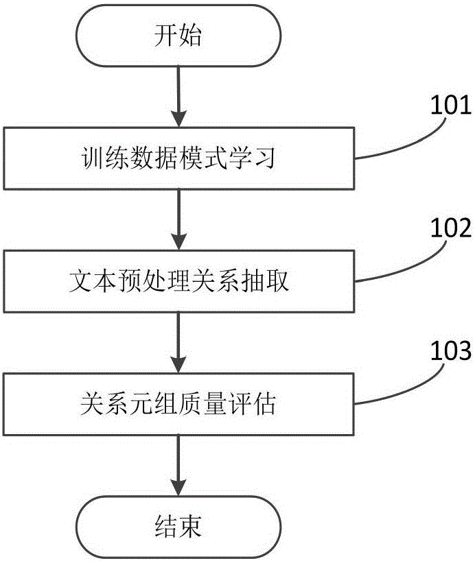 Pattern self-learning based Chinese open relationship extraction method