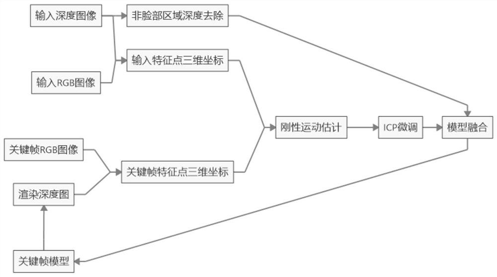 Monocular rgb-d camera real-time face reconstruction method and device