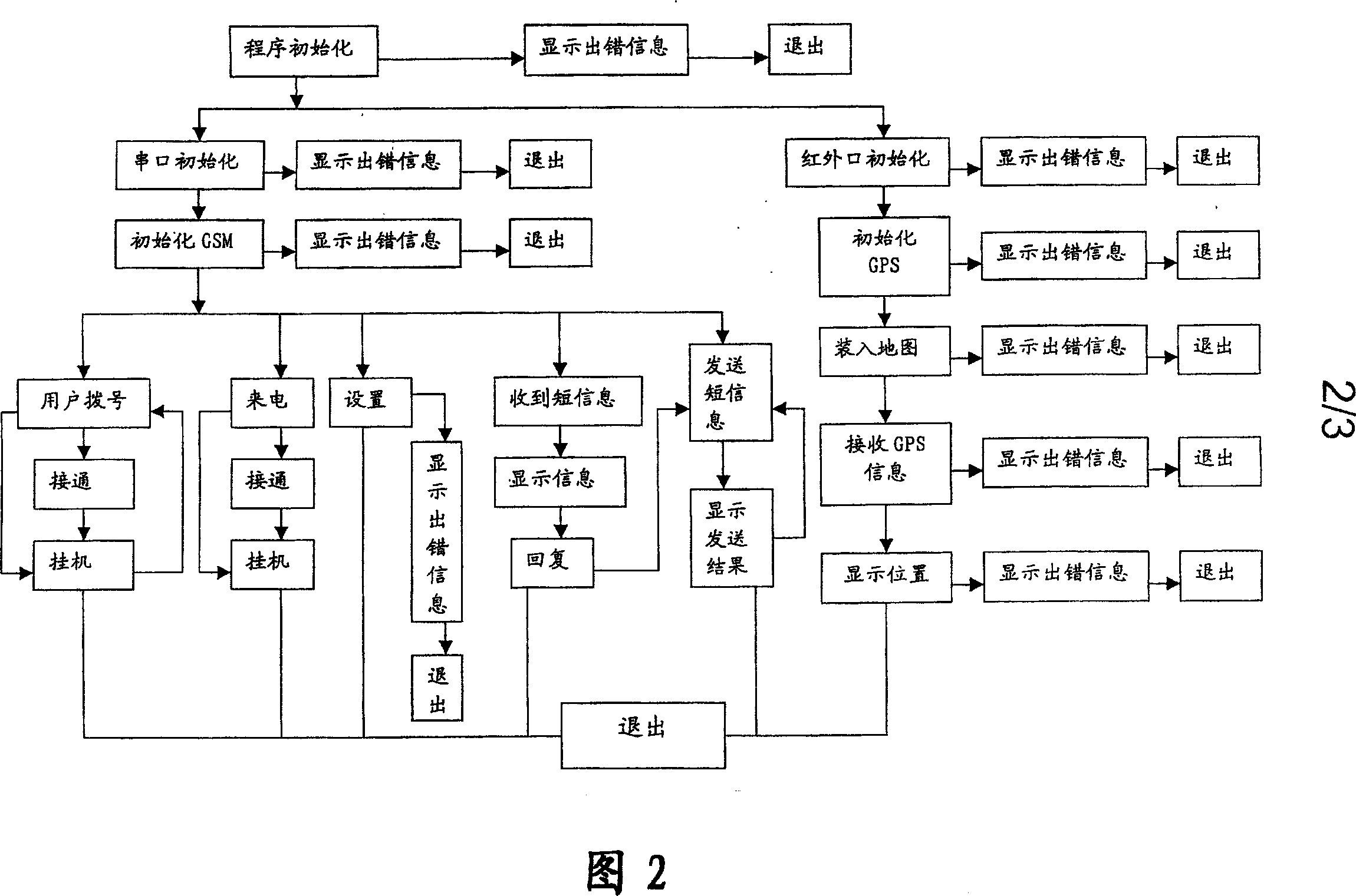 An electronic map communication device and use based on GPS global position system