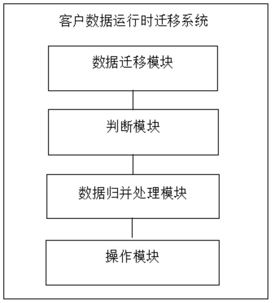 Customer data runtime migration method and system