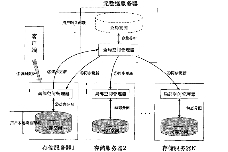 Dynamic allocation method of user disk quota in distributed storage system