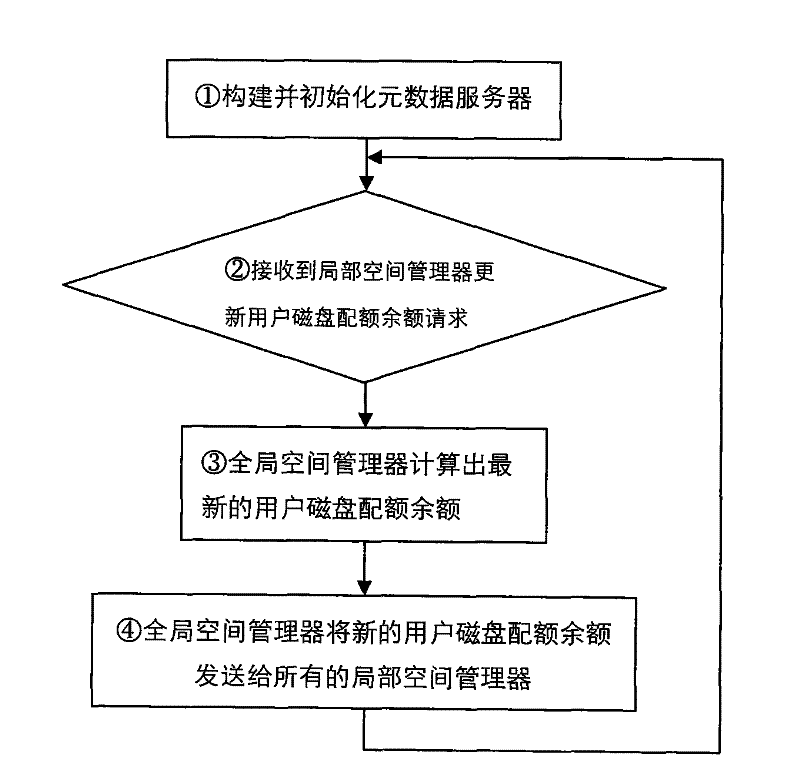 Dynamic allocation method of user disk quota in distributed storage system