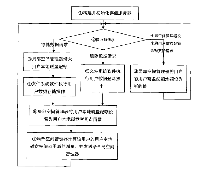 Dynamic allocation method of user disk quota in distributed storage system