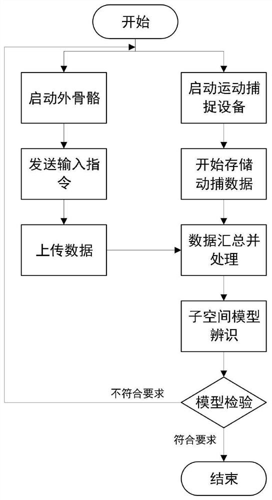 Knee joint exoskeleton man-machine posture deviation identification method and device based on subspace