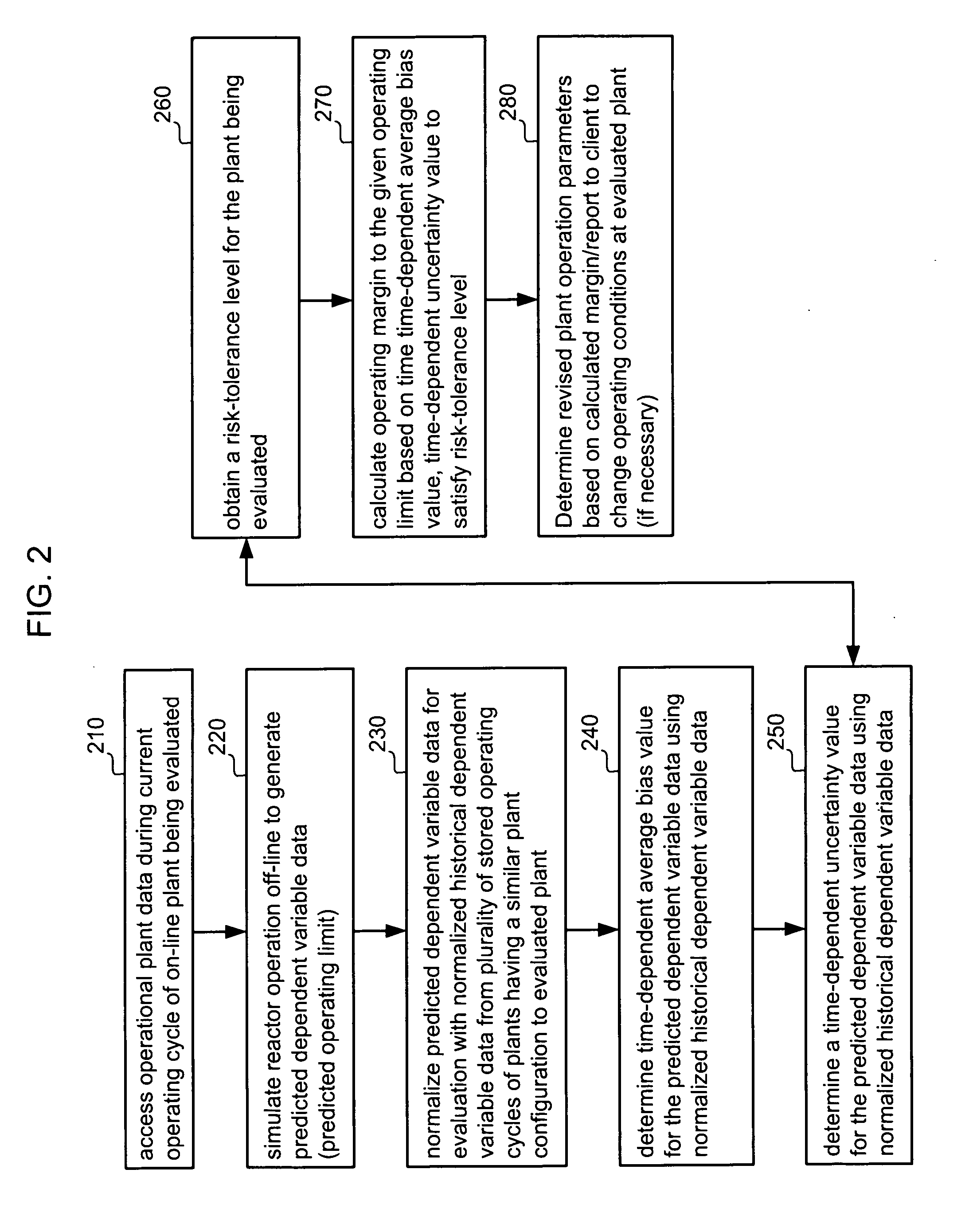 Method of determining margins to operating limits for nuclear reactor operation