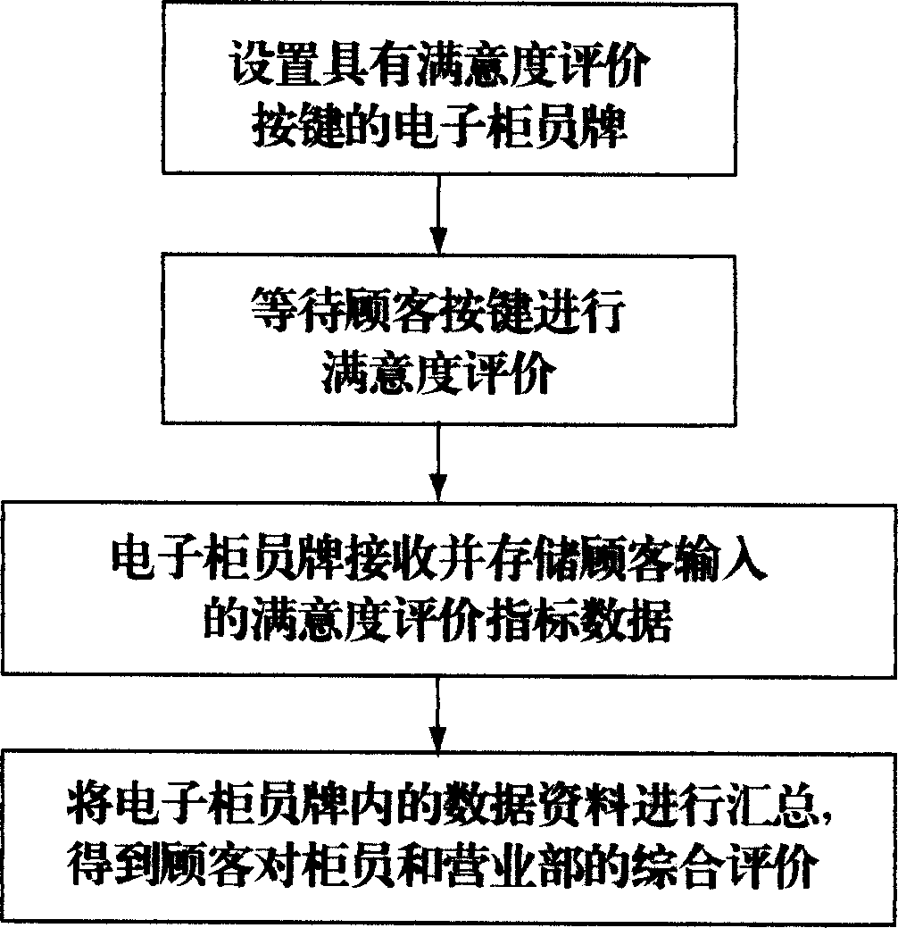 Method and system for acquiring and processing business department customer evaluation information