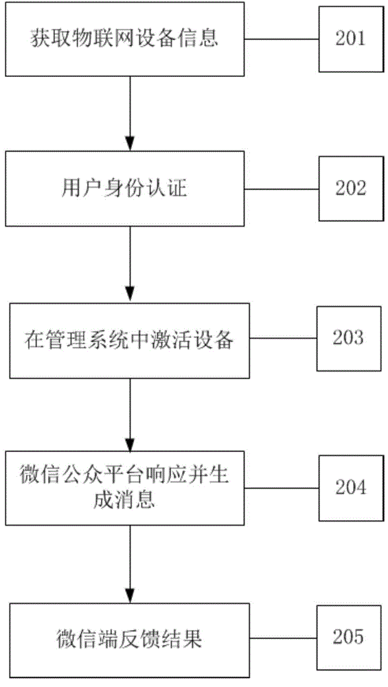 Social Internet of things realization method based on WeChat platform