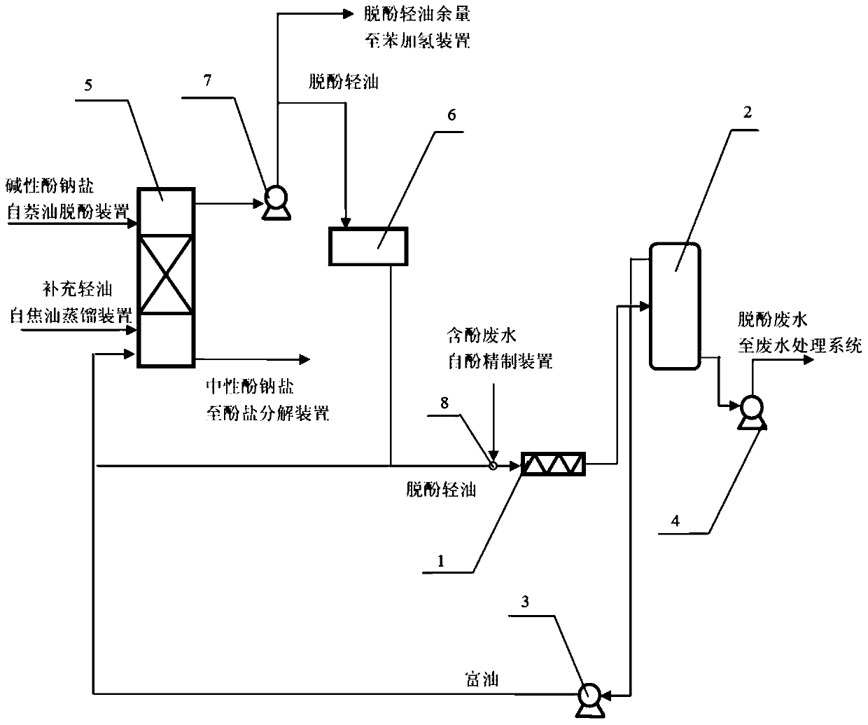 A method and device for removing phenols from phenol-containing wastewater produced by phenol refining