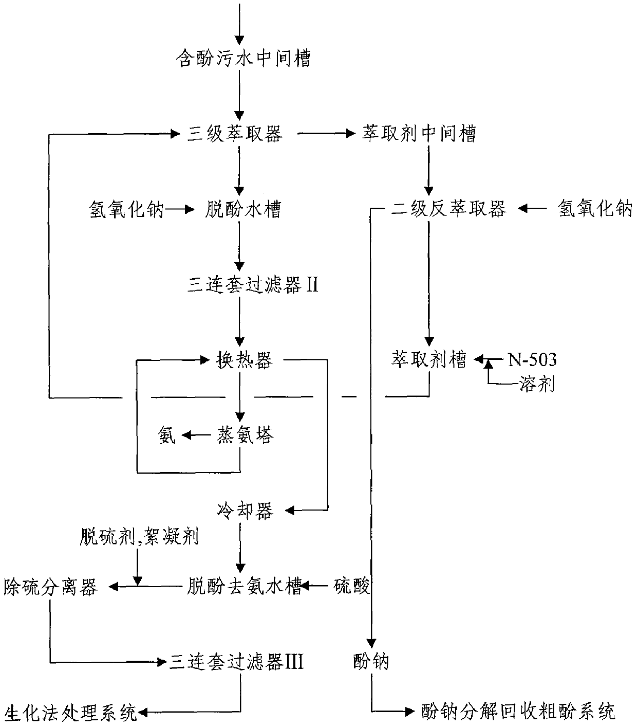 A method and device for removing phenols from phenol-containing wastewater produced by phenol refining