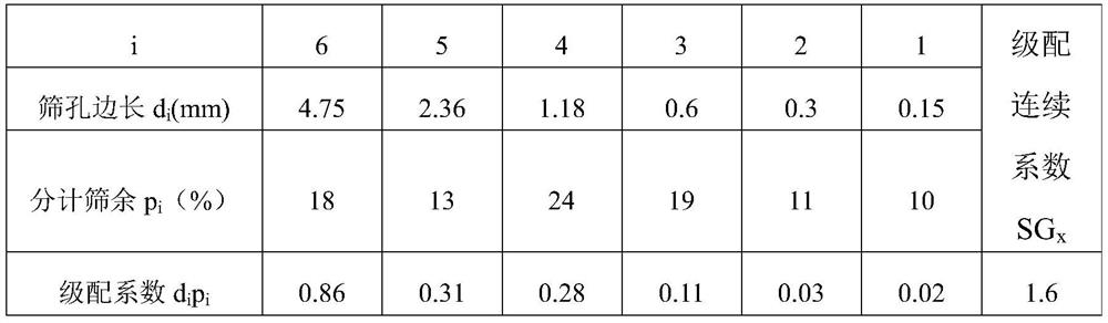 A Grading Optimization Method for Sand and Gravel Aggregate